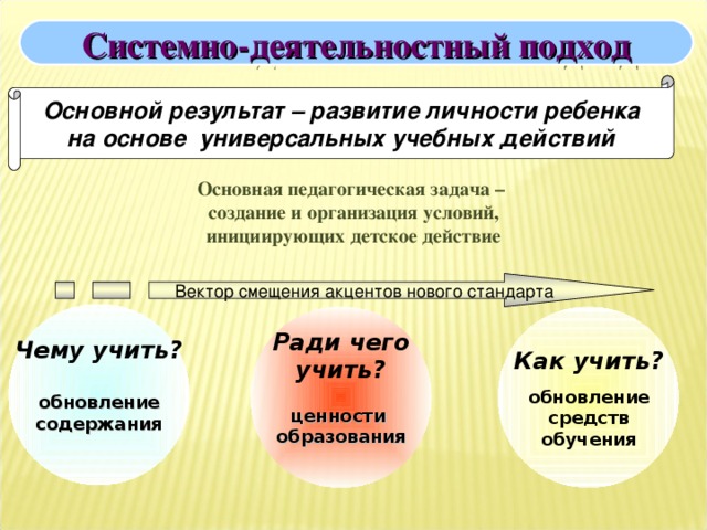 Системно-деятельностный подход Основной результат – развитие личности ребенка на основе универсальных учебных действий  Основная педагогическая задача – создание и организация условий, инициирующих детское действие Вектор смещения акцентов нового стандарта Чему учить?  обновление содержания  Как учить?  обновление средств обучения Ради чего учить?  ценности образования   Системно-деятельностный подход  служит основой реализации основной образовательной программы начального общего образования и предполагает ориентацию на достижение основного результата – развитие личности обучающегося на основе универсальных учебных действий познания и освоения мира, признание решающей роли содержания образования и способов организации образовательной деятельности и учебного сотрудничества в достижении целей личностного и социального развития обучающихся.   