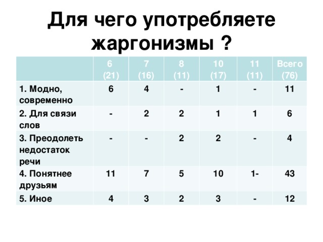 Для чего употребляете жаргонизмы ? 6 (21) 1. Модно, современно 6 7 (16) 2. Для связи слов 8 (11) - 3. Преодолеть недостаток речи 4 2 4. Понятнее друзьям - - 10 (17) 2 11 11 (11) - 5. Иное 1 1 7 4 Всего (76) 2 - 5 1 3 2 11 10 - 6 2 1- 4 3 43 - 12