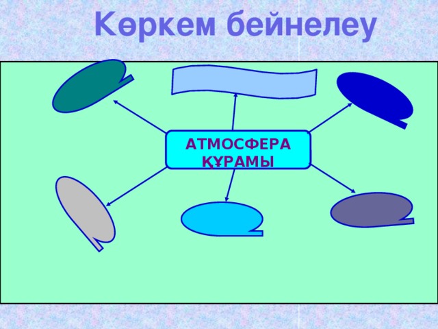 Көркем бейнелеу  АТМОСФЕРА ҚҰРАМЫ 