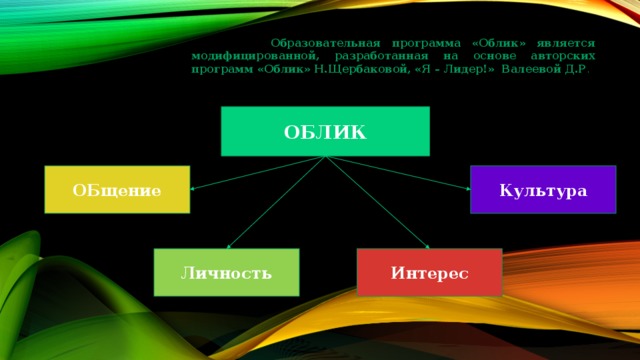  Образовательная программа «Облик» является модифицированной, разработанная на основе авторских программ «Облик» Н.Щербаковой, «Я – Лидер!» Валеевой Д.Р . ОБЛИК ОБщение Культура Личность Интерес 