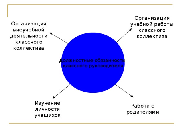 Организация учебной работы классного коллектива Организация внеучебной деятельности классного коллектива Должностные обязанности классного руководителя Изучение личности учащихся Работа с родителями 
