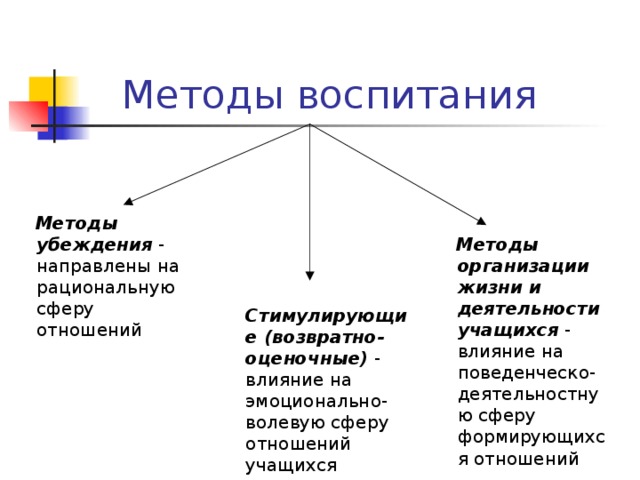Методы воспитания  Методы убеждения - направлены на рациональную сферу отношений  Методы организации жизни и деятельности учащихся - влияние на поведенческо-деятельностную сферу формирующихся отношений  Стимулирующие (возвратно-оценочные) - влияние на эмоционально-волевую сферу отношений учащихся 