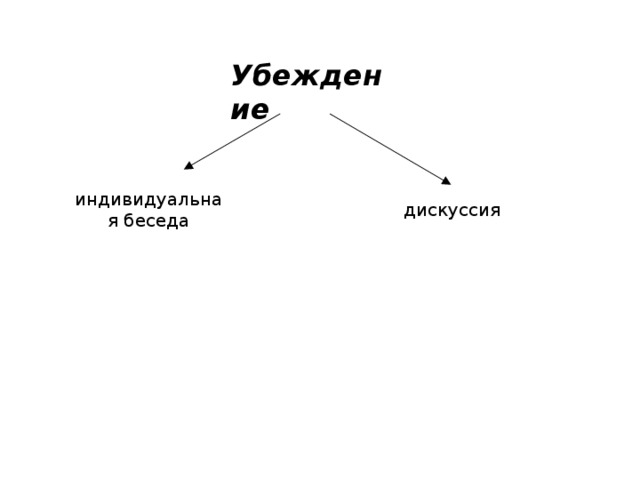 Убеждение индивидуальная беседа дискуссия 
