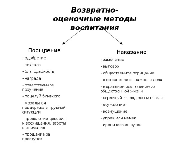 Возвратно-оценочные методы воспитания Поощрение  одобрение  похвала  благодарность  награда  ответственное поручение  поцелуй близкого  моральная поддержка в трудной ситуации  проявление доверия и восхищения, заботы и внимания  прощение за проступок Наказание  замечание  выговор  общественное порицание  отстранение от важного дела  моральное исключение из общественной жизни  сердитый взгляд воспитателя  осуждение  возмущение  упрек или намек - ироническая шутка 