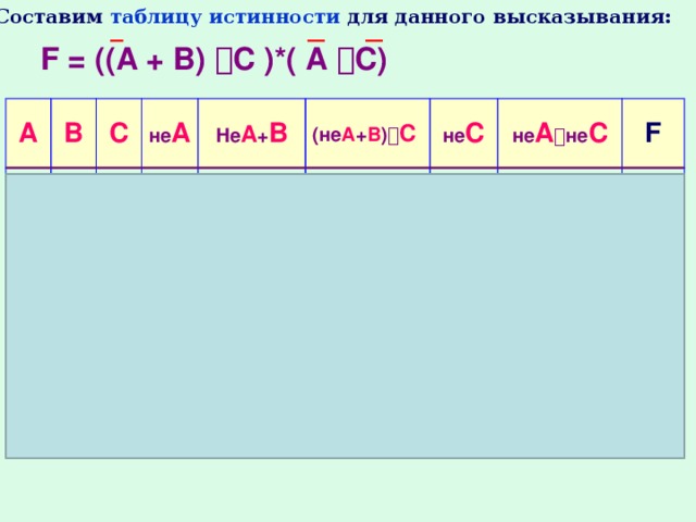 Составим таблицу истинности для данного высказывания: F = ((А + В)  С )*( А  С) А В 0 С 0 0 не А  0 0 0 Не А + В 1 0 1 1 (не А + В )  С 1 1 0 1 1 не С 0 0 1 1 1 1 не А  не С 0 1 1 1 1 1 0 F 0 1 1 1 0 1 1 0 0 1 1 0 0 0 0 1 1 0 0 1 0 0 1 1 1 0 1 0 0 1 0 0 0 1 1 1 1 1 1 0 1 0 1 1 