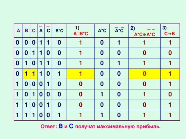 А В 0 С 0 0 0 0 А 0 1 1 1 0 С 0 В*С 1 1 1 1 0 1 0 1 1  1) 0 1 1 0 1 1 0 0 А  В*С А*С 1 1 0 0 0 А*С 0 1 1 2) 0 1 1 0 1 1 0 1 0 0 1 0 0 1 0 1 А*С А*С 3) 1 0 1 0 0 0 0 1 С→В   0 1 0 0 0 0 0 0 0 0 1 1 1 1 0 0 0 1 1 1 0 1 0 0 0 1 1 1 Ответ: В и С получат максимальную прибыль. 