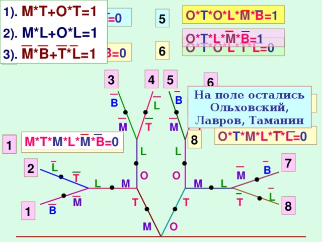 1). M*T+O*T=1 2).  M*L+O*L=1 3). M*B+T*L=1 O * T * O *L* M *B= 1 M * T *O*L* T *L= 0 5 4 O * T *L* M *B= 1 O * T * O *L* T *L= 0 6 M * T *O*L* M *B= 0 3 5 4 3 6 На поле остались Ольховский, Лавров, Таманин B O * T * M *L* M *B= 0 B L L 7 T M T M O * T * M *L* T *L= 0 8 M*T* M *L* M *B= 0 M* T *M*L* T *L= 0 2 1 L L 7 2 L B O M O T L M M L L T M T T 8 B 1 M O 