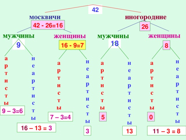 42 иногородние москвичи 42 - 26=16 26 женщины мужчины мужчины женщины 18 9 16 - 9=7 8 н  е  а  р  т  и  с  т  ы а  р  т  и  с  т  ы н  е  а  р  т  и  с  т  ы н  е  а  р  т  и  с  т  ы н  е  а  р  т  и  с  т  ы а  р  т  и  с  т  ы а  р  т  и  с  т  ы а  р  т  и  с  т  ы 9 – 3=6 0 5 7 – 3=4 16 – 13 = 3 11 – 3 = 8 13 3 