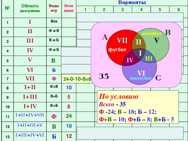 № Область  диаграммы 1 Виды игр Исходные 2 I Все Варианты 3 II Ф и В 4 III 1 0 В и Б 5 IV 2 6 Ф и Б 10 V 1 3 В  4 9 7 VI 5 2 3 Б 18- 0-10-5=3 4 VII 8 5 8 8 4 7 Ф 12-0-5-8=-1 9 I+II 6 7 3 10 Ф+В 4 5 24- 0-10-8=6 6 2 I+III 6 10 5 11 В+Б 0 1 I+IV 5 5 Ф+Б 6 5 I+II+IV+VII 12 7 0 1 4 Ф 8 2 7 13 I+II+III+V 3 8 8 24 9 В 3 I+III+IV+VI 14 4 10 18 Б I+II+III+IV+V+VI+VII Всего 11 12 35 31 32 33 34 35 36 B волейбол A V VII II футбол I III IV VI 35 C баскетбол По условию Всего - 35 Ф  - 24 ; B – 18 ; Б – 12; Ф+ В  – 10 ; Ф +Б – 8 ; В +Б - 5 