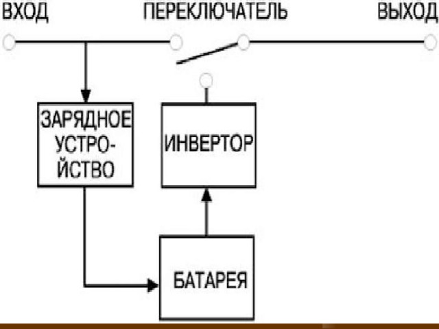 Недостатки относительно долгое время (порядка 4..12 мс) переключения на питание от батарей; невозможность корректировать ни напряжение, ни частоту. несинусоидальная форма выходного напряжения при работе от батареи  потеря фазы при переключении.   Чаще всего ИБП, построенные по такой схеме, используется для питания персональных компьютеров или рабочих станций локальных сетей начального уровня, для которых не критично своевременное отключение в случае неполадки в сети. Практически все недорогие маломощные ИБП, предлагаемые на отечественном рынке, построены по данной схеме. Мощность выпускаемых устройств колеблется от 220 до 2000 VA (ВА).  