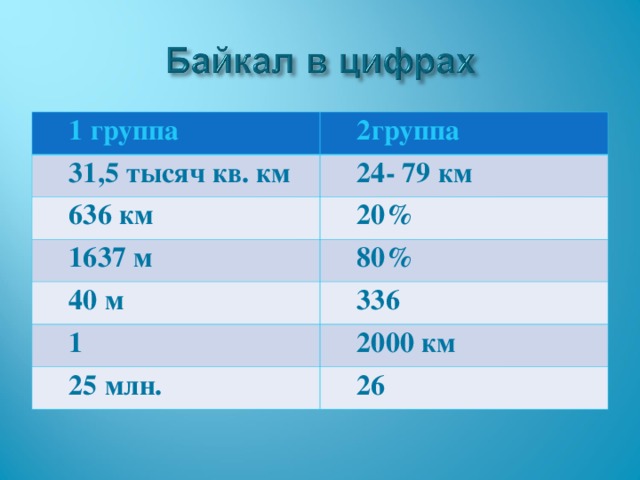 1 группа 2группа 31,5 тысяч кв. км 24- 79 км 636 км 20% 1637 м 80% 40 м 336 1 2000 км 25 млн. 26 
