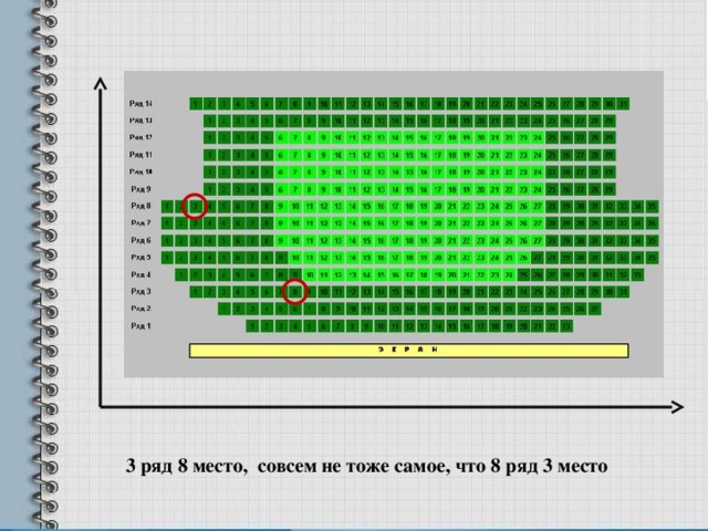 8 ряд 3 место совсем не тоже самое, что 3 ряд 8 место, 