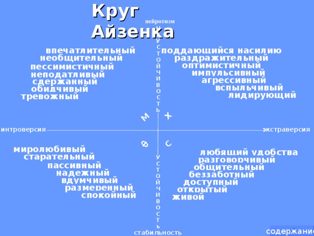 Круг  Айзенка  С Ф Х М нейротизм Н Е У С Т О Й Ч И В О С Т Ь  впечатлительный поддающийся насилию раздражительный необщительный оптимистичный пессимистичный импульсивный неподатливый агрессивный сдержанный вспыльчивый обидчивый лидирующий тревожный экстраверсия интроверсия миролюбивый любящий удобства сокращения: М - меланхолик  Х - холерик  Ф - флегматик  С - сангвиник старательный разговорчивый У С Т О Й Ч И В О С Т ь пассивный общительный надежный беззаботный вдумчивый доступный размеренный открытый спокойный живой содержание стабильность  