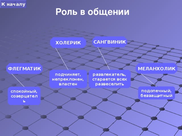 Роль в общении К началу САНГВИНИК ХОЛЕРИК МЕЛАНХОЛИК ФЛЕГМАТИК  развлекатель, старается всех развеселить подчиняет, непреклонен, властен подопечный, беззащитный спокойный, созерцатель 