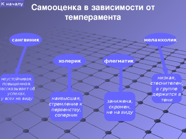 Самооценка в зависимости от темперамента К началу сангвиник меланхолик холерик флегматик неустойчивая, повышенная, рассказывает об успехах, у всех на виду низкая, стеснителен, в группе держится в тени наивысшая, стремление к первенству, соперник занижена, скромен, не на виду 