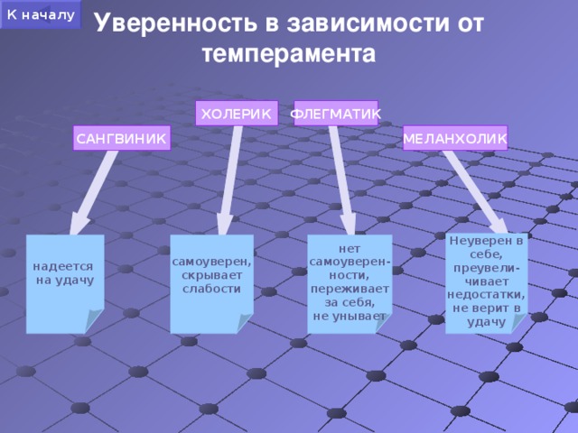 Уверенность в зависимости от темперамента К началу ХОЛЕРИК ФЛЕГМАТИК САНГВИНИК МЕЛАНХОЛИК Неуверен в себе, преувели- чивает недостатки, не верит в удачу надеется на удачу самоуверен, скрывает слабости нет самоуверен- ности, переживает за себя, не унывает 