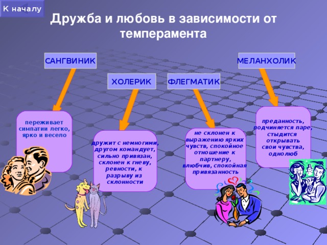 К началу Дружба и любовь в зависимости от темперамента САНГВИНИК МЕЛАНХОЛИК ХОЛЕРИК ФЛЕГМАТИК преданность, подчиняется паре, стыдится открывать свои чувства, однолюб переживает симпатии легко, ярко и весело не склонен к выражению ярких чувств, спокойное отношение к партнеру, влюбчив, спокойная привязанность     дружит с немногими, другом командует, сильно привязан, склонен к гневу, ревности, к разрыву из склонности  
