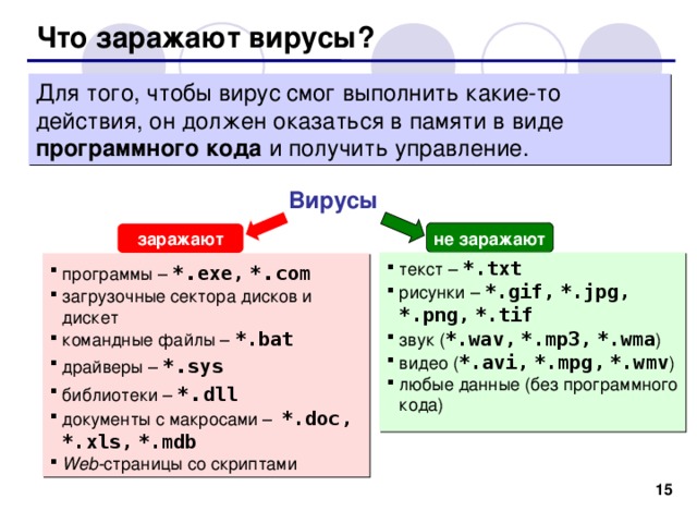 Что заражают вирусы? Для того, чтобы вирус смог выполнить какие-то действия, он должен оказаться в памяти в виде программного кода и получить управление. Вирусы не заражают заражают текст – * .txt рисунки – * .gif,  *.jpg,  *.png,  *.tif  звук ( * .wav,  * .mp3,  *.wma ) видео ( * .avi,  * .mpg,  *.wmv ) любые данные (без программного кода) программы – * . exe,  * . com загрузочные сектора дисков и дискет командные файлы –  *.bat драйверы – * . sys библиотеки – * . dll документы с макросами – * .doc,  *.xls,  *.mdb Web- страницы со скриптами   