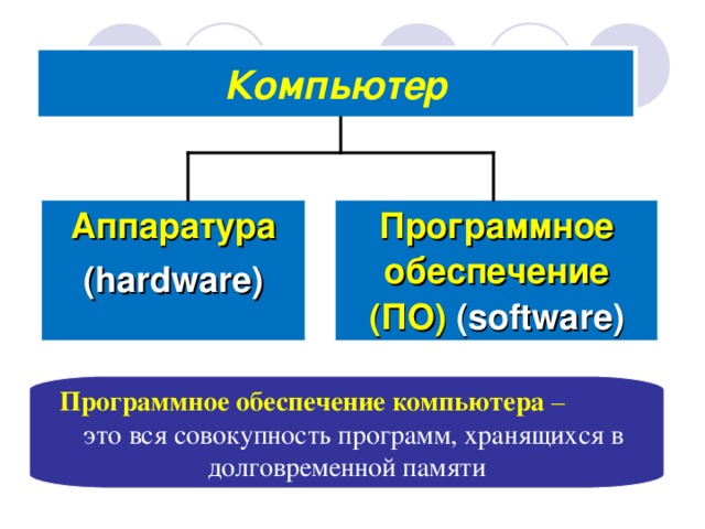 Компьютер Аппаратура ( hardware) Программное обеспечение (ПО) ( software)  Программное обеспечение компьютера  – это вся совокупность программ, хранящихся в долговременной памяти 