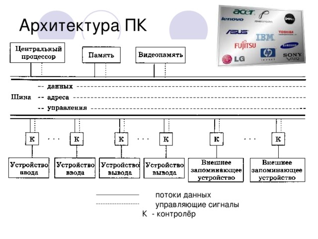 Архитектура ПК  потоки данных  управляющие сигналы К - контролёр 