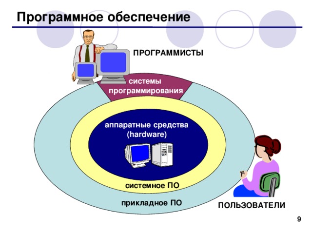 Программное обеспечение ПРОГРАММИСТЫ системы  программирования аппаратные средства ( hardware ) системное ПО прикладное ПО ПОЛЬЗОВАТЕЛИ   