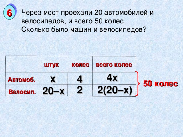 6 Через мост проехали 20 автомобилей и велосипедов, и всего 50 колес. Сколько было машин и велосипедов? штук колес всего колес 4х x 4 Автомоб.  50 колес 2 2(20–х) 20–х Велосип.