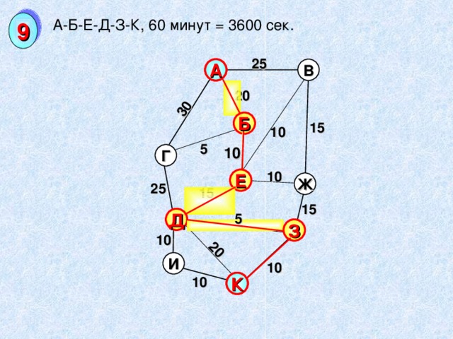 20 30 А-Б-Е-Д-З-К, 60 минут = 3600 сек. 9 25 А В А 20 Б Б 15 10 5 10 Г 10 Е Е Ж 25 15 15 5 Д Д З З 10 И 10 10 К К