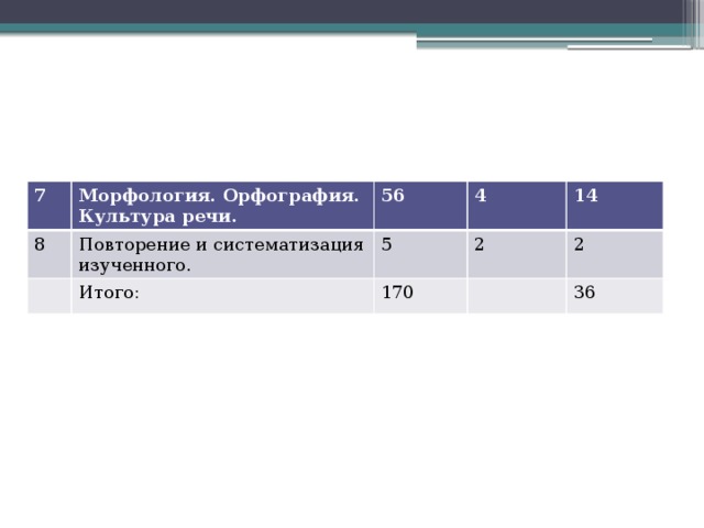 7 Морфология. Орфография. Культура речи. 8 56 Повторение и систематизация изученного. 4 Итого: 5 14 2 170 2 36 