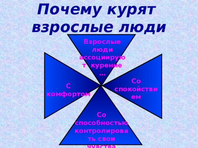 Почему курят  взрослые люди Взрослые люди ассоциируют курение … Со спокойствием С комфортом Со способностью контролировать свои чувства 