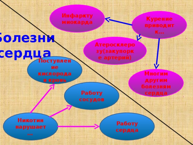 Инфаркту миокарда Курение приводит к… Болезни сердца Атеросклерозу(закупорке артерий) Поступление кислорода в кровь Многим другим болезням сердца Работу сосудов Работу сердца Никотин нарушает… 