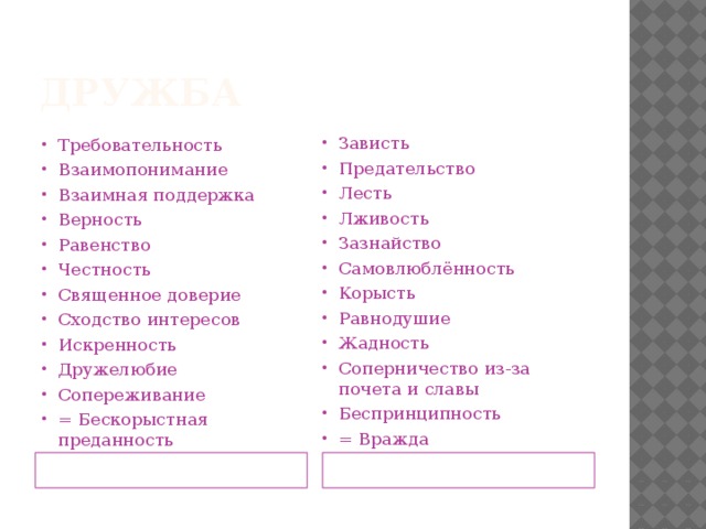 Дружба Требовательность Взаимопонимание Взаимная поддержка Верность Равенство Честность Священное доверие Сходство интересов Искренность Дружелюбие Сопереживание = Бескорыстная преданность Зависть Предательство Лесть Лживость Зазнайство Самовлюблённость Корысть Равнодушие Жадность Соперничество из-за почета и славы Беспринципность = Вражда Настоящая дружба Псевдодружба (антидружба) 