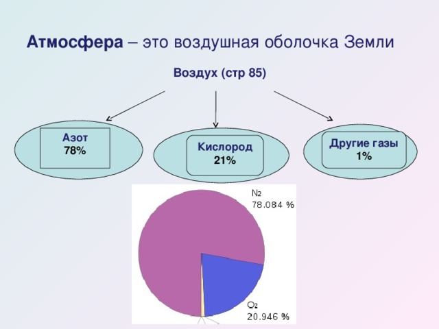 Атмосфера – это воздушная оболочка Земли Воздух (стр 85)  Азот 78% Другие  газы 1% Кислород 21% 