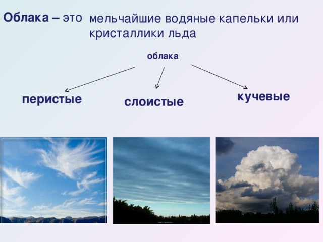 Облака – это  мельчайшие водяные капельки или кристаллики льда облака кучевые перистые слоистые 