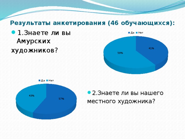 Результаты анкетирования (46 обучающихся): 1.Знаете ли вы Амурских художников? 2.Знаете ли вы нашего местного художника?