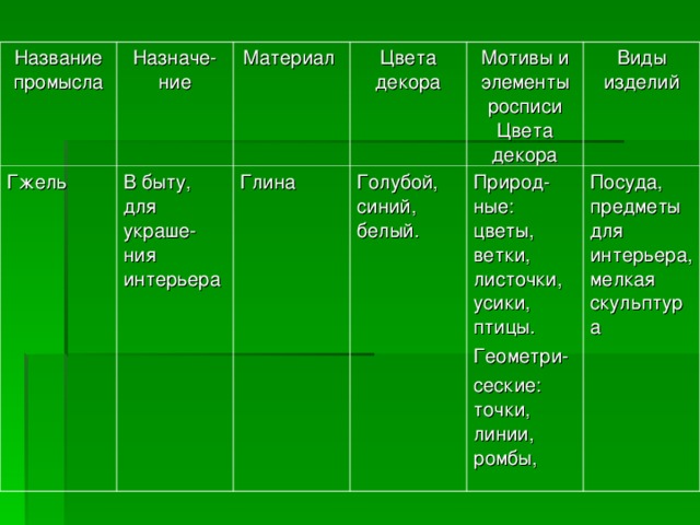 Название промысла Назначе-ние Гжель Материал В быту, для украше-ния интерьера Цвета декора Глина Мотивы и элементы росписи Цвета декора Голубой, синий, белый. Природ-ные: цветы, ветки, листочки, усики, птицы. Геометри- сеские: точки, линии, ромбы, Виды изделий Посуда, предметы для интерьера, мелкая скульптура