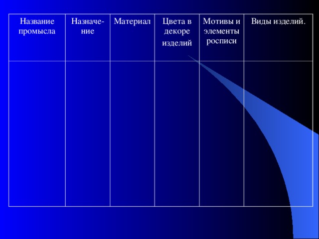 Название промысла Назначе-ние Материал Цвета в декоре изделий Мотивы и элементы росписи Виды изделий.