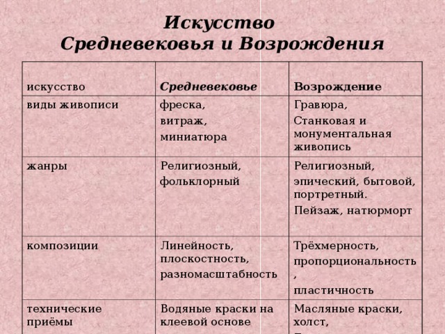 Искусство  Средневековья и Возрождения искусство  Средневековье виды живописи  Возрождение фреска, витраж, миниатюра жанры Гравюра, Станковая и монументальная живопись Религиозный, фольклорный композиции Религиозный, эпический, бытовой, портретный. Пейзаж, натюрморт Линейность, плоскостность, разномасштабность технические приёмы Трёхмерность, пропорциональность, пластичность Водяные краски на клеевой основе Масляные краски, холст, Грунтовка. 