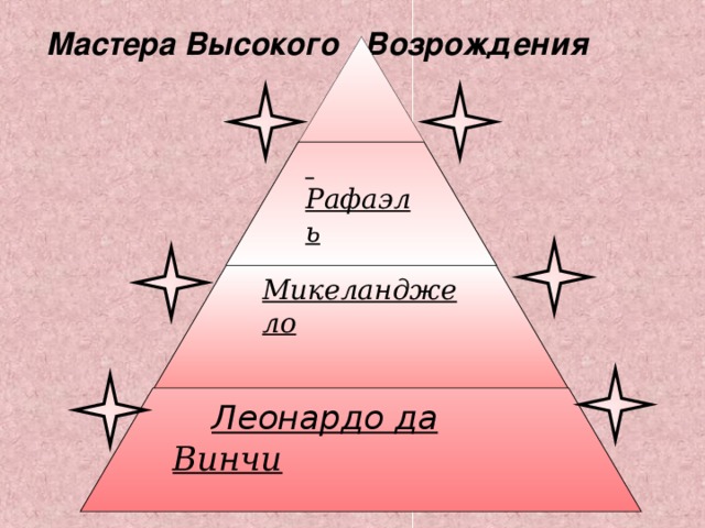  Мастера Высокого Возрождения  Рафаэль Микеланджело  Леонардо да Винчи 