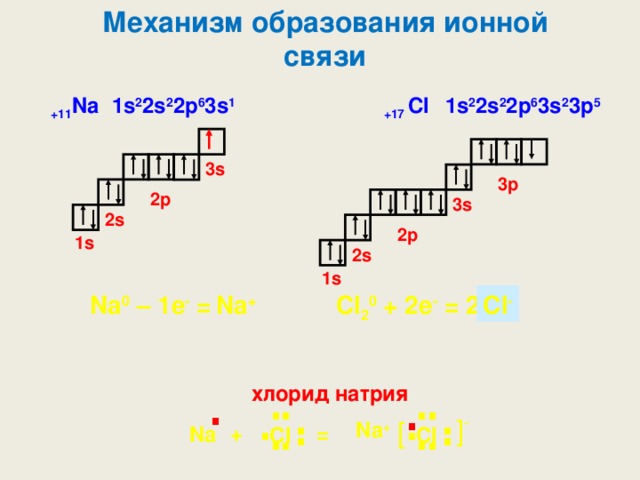 Механизм образования ионной связи - [ +17 Cl +11 Na 1s 2 2s 2 2p 6 3s 2 3p 5 1s 2 2s 2 2p 6 3s 1 3s 3p 2p 3s 2s 2p 1s 2s 1s Cl 2 0 + 2e - = 2 Na + Cl - Na 0 – 1e - = хлорид натрия . . . . . . . . . . . . [ . . . . Na + = + Na Cl Cl 