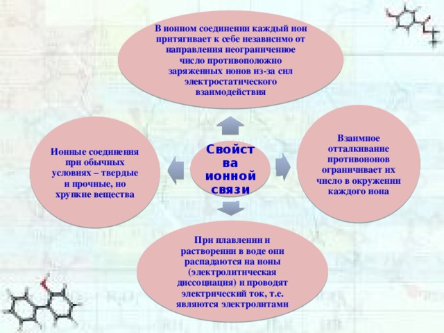 В ионном соединении каждый ион притягивает к себе независимо от направления неограниченное число противоположно заряженных ионов из-за сил электростатического взаимодействия Взаимное отталкивание противоионов ограничивает их число в окружении каждого иона Ионные соединения при обычных условиях – твердые и прочные, но хрупкие вещества Свойства ионной связи При плавлении и растворении в воде они распадаются на ионы (электролитическая диссоциация) и проводят электрический ток, т.е. являются электролитами 