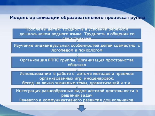 Модель организации образовательного процесса группы   Проблемы детей: трудность в усвоении ребенком дошкольником родного языка Трудность в общении со сверстниками Изучение индивидуальных особенностей детей совместно с логопедом и психологом Организация РППС группы. Организация пространства общения Использование в работе с детьми методов и приемов: организованных игр, инсценировок, бесед на лично значимые темы, драматизаций и т.д. Интеграция разнообразных видов детской деятельности в решении задач Речевого и коммуникативного развития дошкольников. 