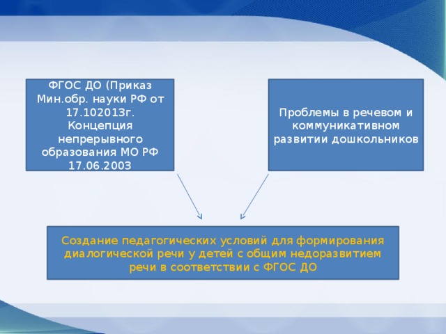 ФГОС ДО (Приказ Мин.обр. науки РФ от 17.102013г. Проблемы в речевом и коммуникативном развитии дошкольников Концепция непрерывного образования МО РФ 17.06.2003 Создание педагогических условий для формирования диалогической речи у детей с общим недоразвитием речи в соответствии с ФГОС ДО 