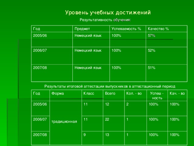  Уровень учебных достижений Результативность обучения: Год Предмет 2005/06 Немецкий язык 2006/07 Успеваемость % Качество % 100% Немецкий язык 2007/08 57% 100% Немецкий язык 100% 52% 51% Результаты итоговой аттестации выпускников в аттестационный период Год 2005/06 Форма Класс 2006/07 традиционная Всего 2007/08 11 Кол. - во 12 11 2 22 9 Успеш - ность 100% 1 Кач. - во 13 100% 1 100% 100% 100% 100% 