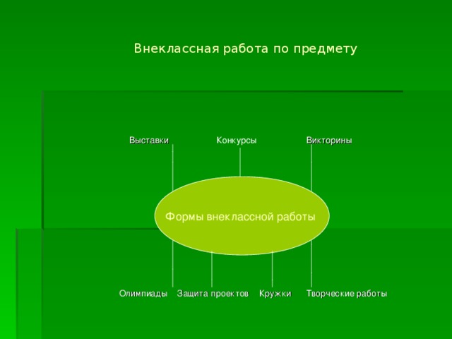  Внеклассная работа по предмету  Выставки Конкурсы Викторины  Олимпиады Защита проектов Кружки Творческие работы Формы внеклассной работы 