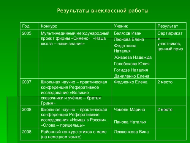   Результаты внеклассной работы Год Конкурс 2005 2007 Ученик Мультимедийный международный проект фирмы «Сименс» «Наша школа – наши знания» 2008 Школьная научно – практическая конференция Реферативное исследование «Великие сказочники и учёные – братья Гримм» Белясов Иван Леонова Елена Федоткина Наталья Живаева Надежда Голобокова Юлия Гогидзе Наталия Даниленко Елена Результат Сертификаты участников, ценный приз Федченко Елена Школьная научно – практическая конференция Реферативные исследования «Немцы в России», «Слова – пришельцы» 2008 2 место Чемель Марина Панова Наталья Районный конкурс стихов о маме (на немецком языке) 2 место Левшенкова Вика 