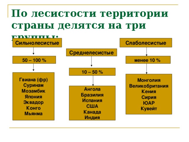 По лесистости территории страны делятся на три группы: Сильнолесистые Слаболесистые Среднелесистые 50 – 100 % менее 10 %  10 – 50 % Гвиана (фр) Суринам Мозамбик Япония Эквадор Конго Мьянма Монголия Великобритания Кения Сирия ЮАР Кувейт Ангола Бразилия Испания США Канада Индия 