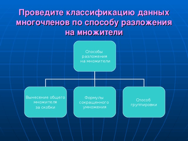 Проведите классификацию данных многочленов по способу разложения на множители Способы разложения  на множители Вынесение общего множителя  за скобки  Формулы сокращенного умножения Способ группировки 