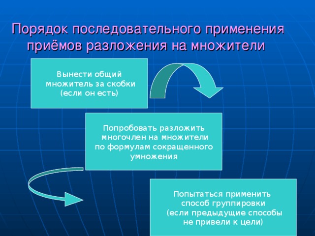 Порядок последовательного применения  приёмов разложения на множители  Вынести общий  множитель за скобки (если он есть) Попробовать разложить  многочлен на множители по формулам сокращенного умножения Попытаться применить способ группировки  (если предыдущие способы не привели к цели) 