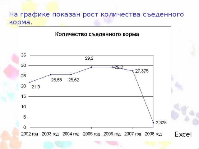 На графике показан рост количества съеденного корма. Excel