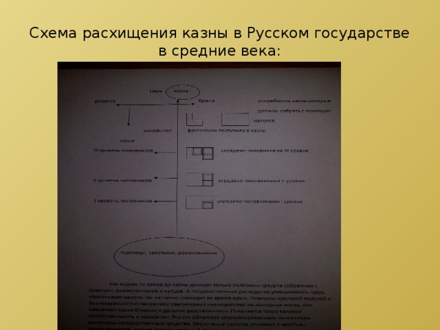 Схема расхищения казны в Русском государстве в средние века: 